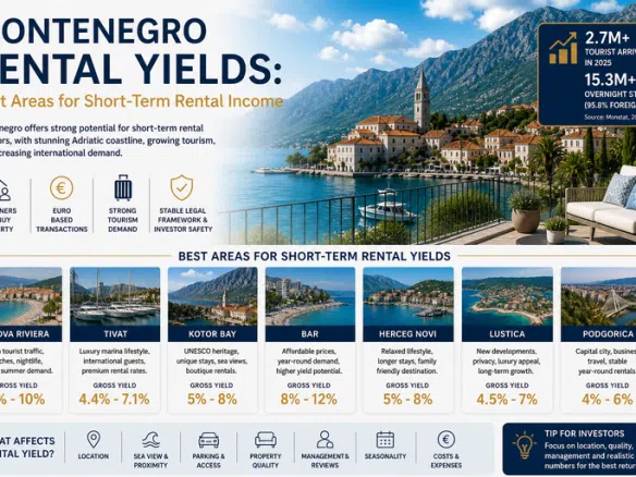 short-term rental income Montenegro, Montenegro property investment, best areas to invest in Montenegro, Budva rental yield, Tivat property investment, Kotor Bay rentals, Montenegro Airbnb investment,violet investment