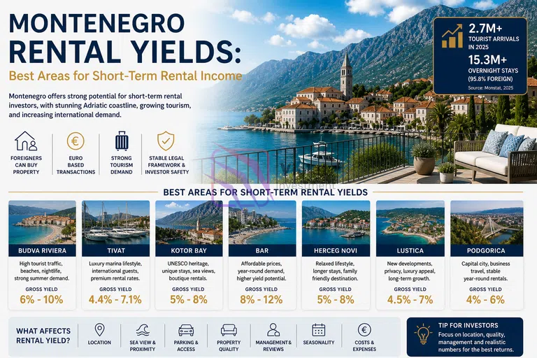 short-term rental income Montenegro, Montenegro property investment, best areas to invest in Montenegro, Budva rental yield, Tivat property investment, Kotor Bay rentals, Montenegro Airbnb investment,violet investment
